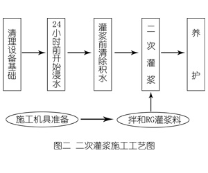 盐亭灌浆料施工工艺—文字完整版